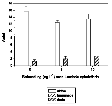 Figur 3.27. Tilstanden af Leuctra nigra fanget i drift/indsamlet efter fors&oslash;get ved behandling med 1 og 10 ng l<sup>-1</sup> lambda-cyhalothrin samt kontrol (0). Alle individer blev visuelt klassificeret til at v&aelig;re normalt aktive (aktive), udvise reduceret mobilitet (h&aelig;mmede) eller v&aelig;re d&oslash;de. Hver behandling og kontrol havde 4 replikater. Figuren viser gennemsnit og standard error for de 4 render i hver gruppe