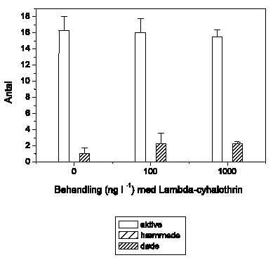 Figur 3.28. Tilstanden af Leuctra nigra fanget i drift/indsamlet efter fors&oslash;get ved behandling med 100 og 1000 ng l<sup>-1</sup> lambda-cyhalothrin samt kontrol (0). Alle individer blev visuelt klassificeret til at v&aelig;re normalt aktive (aktive), udvise reduceret mobilitet (h&aelig;mmede) eller v&aelig;re d&oslash;de. Hver behandling og kontrol havde 4 replikater. Figuren viser gennemsnit og standard error for de 4 render i hver gruppe