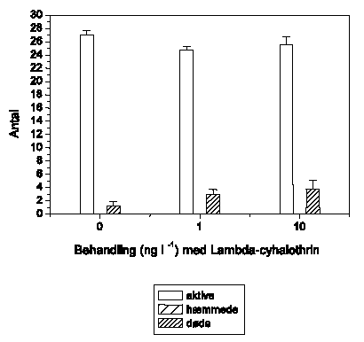 Figur 3.29. Tilstanden af Heptagenia sulphurea <fanget i drift/indsamlet efter fors&oslash;get ved behandling med 1 og 10 ng l<sup>-1</sup> lambda-cyhalothrin samt kontrol (0). Alle individer blev visuelt klassificeret til at v&aelig;re normalt aktive (aktive), udvise reduceret mobilitet (h&aelig;mmede) eller v&aelig;re d&oslash;de. Hver behandling og kontrol havde 4 replikater. Figuren viser gennemsnit og standard error for de 4 render i hver gruppe