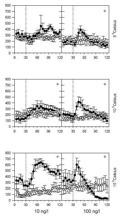 Figur 3.3. Temperaturens betydning for den tilbagelagte afstand hos G. pulex