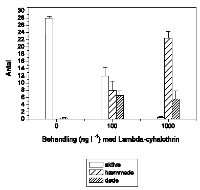 Figur 3.30. Tilstanden af Heptagenia sulphurea fanget i drift/indsamlet efter fors&oslash;get ved behandling med 100 og 1000 ng l<sup>-1</sup> lambda-cyhalothrin samt kontrol (0). Alle individer blev visuelt klassificeret til at v&aelig;re normalt aktive (aktive), udvise reduceret mobilitet (h&aelig;mmede) eller v&aelig;re d&oslash;de. Hver behandling og kontrol havde 4 replikater. Figuren viser gennemsnit og standard error for de 4 render i hver gruppe