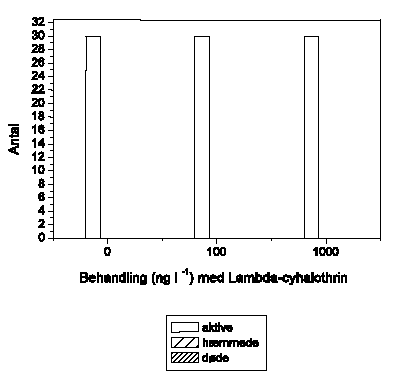 Figur 3.31. Tilstanden af Ancylus fluviatilis fanget i drift/indsamlet efter fors&oslash;get ved behandling med 100 og 1000 ng l<sup>-1</sup> lambda-cyhalothrin samt kontrol (0). Alle individer blev visuelt klassificeret til at v&aelig;re normalt aktive (aktive), udvise reduceret mobilitet (h&aelig;mmede) eller v&aelig;re d&oslash;de. Hver behandling og kontrol havde 4 replikater. Figuren viser gennemsnit og standard error for de 4 render i hver gruppe