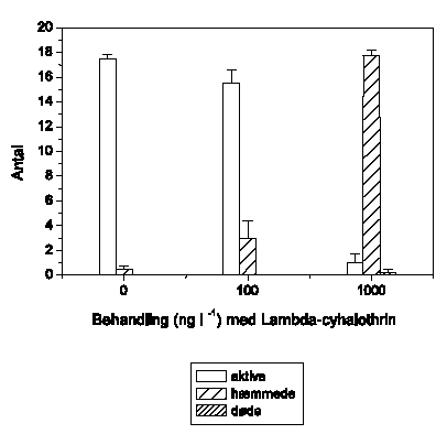 Figur 3.32. Tilstanden af Sericostoma personatum fanget i drift/indsamlet efter fors&oslash;get ved behandling med 100 og 1000 ng l<sup>-1</sup> lambda-cyhalothrin samt kontrol (0). Alle individer blev visuelt klassificeret til at v&aelig;re normalt aktive (aktive), udvise reduceret mobilitet (h&aelig;mmede) eller v&aelig;re d&oslash;de. Hver behandling og kontrol havde 4 replikater. Figuren viser gennemsnit og standard error for de 4 render i hver gruppe