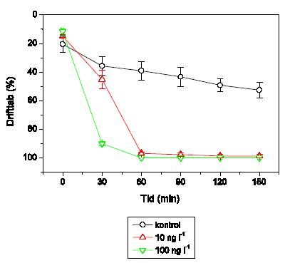 Figur 3.33. Det procentuelle tab ved drift om natten af Gammarus pulex fra render behandlet med 10 og 100 ng l<sup>-1</sup> lambda-cyhalothrin sammenlignet med kontrolrender. Tid 0 svarer til starttidspunktet for eksponeringen med lambda-cyhalohtrin (varighed 90 min). Hver behandling og kontrol havde 4 replikater. Figuren viser gennemsnit og standard error for de 4 render i hver gruppe. Forskellige bogstaver angiver signifikante forskelle mellem behandlingerne