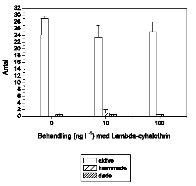 Figur 3.34. Tilstanden af Gammarus pulex fanget i drift/indsamlet efter fors&oslash;get om natten ved behandling med 10 og 100 ng l<sup>-1</sup> lambda-cyhalothrin samt kontrol (0). Alle individer blev visuelt klassificeret til at v&aelig;re normalt aktive (aktive), udvise reduceret mobilitet (h&aelig;mmede) eller v&aelig;re d&oslash;de. Hver behandling og kontrol havde 4 replikater. Figuren viser gennemsnit og standard error for de 4 render i hver gruppe