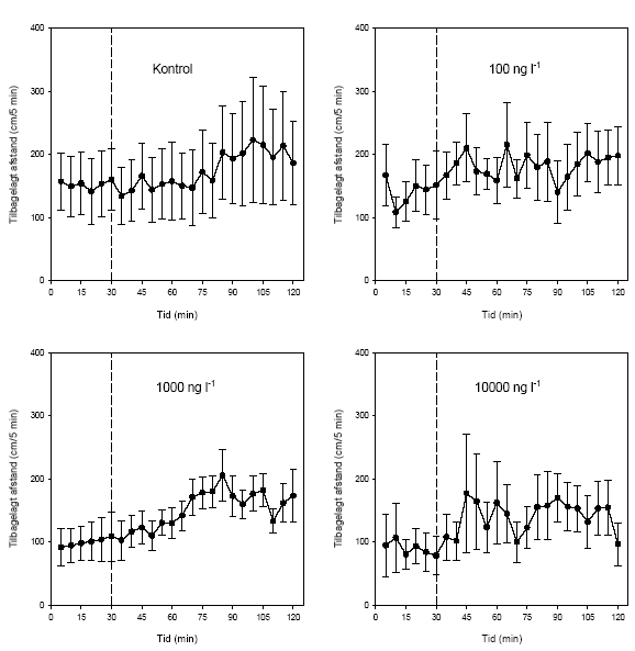 Figur 3.4. Effekt af glyphosat på tilbagelagt afstand hos Gammarus pulex
