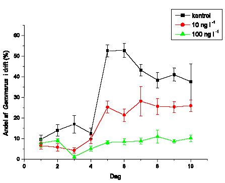 Figur 3.40. Andelen af Gammarus pulex i drift i fors&oslash;gsperioden (10 dage) for render behandlet med 10 og 100 ng l<sup>-1</sup> lambda-cyhalothrin samt kontrol. Hver behandling og kontrol havde 4 replikater. Figuren viser gennemsnit og standard error for de 4 render i hver gruppe