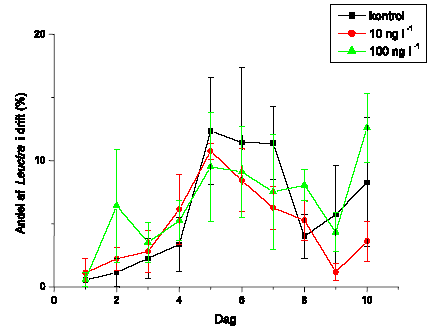 Figur 3.41. Andelen af Leuctra nigra i drift i fors&oslash;gsperioden (10 dage) for render behandlet med 10 og 100 ng l<sup>-1</sup> lambda-cyhalothrin samt kontrol. Hver behandling og kontrol havde 4 replikater. Figuren viser gennemsnit og standard error for de 4 render i hver gruppe