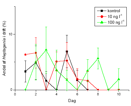 Figur 3.42. Andelen af Heptagenia sulphurea i drift i fors&oslash;gsperioden (10 dage) for render behandlet med 10 og 100 ng l<sup>-1</sup> lambda-cyhalothrin samt kontrol. Hver behandling og kontrol havde 4 replikater. Figuren viser gennemsnit og standard error for de 4 render i hver gruppe