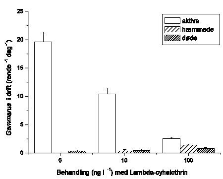Figur 3.43. Tilstanden af Gammarus pulex fanget i drift i l&oslash;bet af fors&oslash;gsperioden (10 dage). Gennemsnit og standard error er baseret p&aring; 10 observationer per rende med 4 replikater for hver gruppe (kontrol, 10 og 100 ng l<sup>-1</sup> lambda-cyhalothrin). Alle individer blev visuelt klassificeret til at v&aelig;re normalt aktive (aktive), udvise reduceret mobilitet (h&aelig;mmede) eller v&aelig;re d&oslash;de