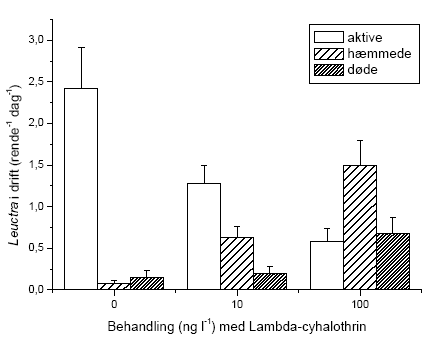 Figur 3.44. Tilstanden af Leuctra nigra fanget i drift i l&oslash;bet af fors&oslash;gsperioden (10 dage). Gennemsnit og standard error er baseret p&aring; 10 observationer per rende med 4 replikater for hver gruppe (kontrol, 10 og 100 ng l<sup>-1</sup> lambda-cyhalothrin). Alle individer blev visuelt klassificeret til at v&aelig;re normalt aktive (aktive), udvise reduceret mobilitet (h&aelig;mmede) eller v&aelig;re d&oslash;de