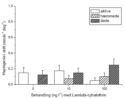 Figur 3.45. Tilstanden af Heptagenia sulphureafanget i drift i l&oslash;bet af fors&oslash;gsperioden (10 dage). Gennemsnit og standard error er baseret p&aring; 10 observationer per rende med 4 replikater for hver gruppe (kontrol, 10 og 100 ng l<sup>-1</sup> lambda-cyhalothrin). Alle individer blev visuelt klassificeret til at v&aelig;re normalt aktive (aktive), udvise reduceret mobilitet (h&aelig;mmede) eller v&aelig;re d&oslash;de