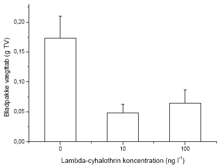 Figur 3.46. V&aelig;gttab af bladpakker i l&oslash;bet af fors&oslash;gsperioden (10 dage). Gennemsnit og standard error er baseret p&aring; 5 bladpakker i hver rende (n=4, kontrol, 10 og 100 ng l<sup>-1</sup> lambda-cyhalothrin)