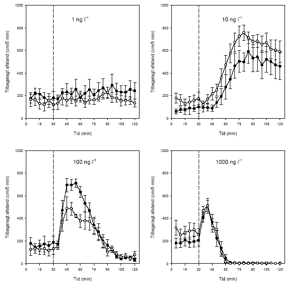 Figur 3.5. Effekt af lambda-cyhalothrin i kombination med glyphosat på tilbagelagt afstand hos Gammarus pulex