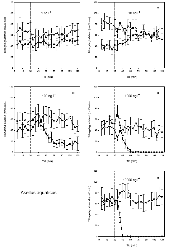 Figur 3.7. Effekt af lambda-cyhalothrin på tilbagelagt afstand hos Asellus aquaticus