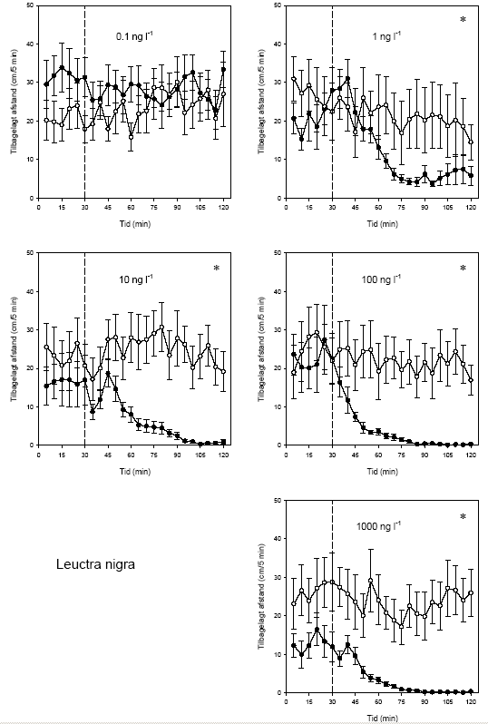 Figur 3.8. Effekt af lambda-cyhalothrin på tilbagelagt afstand hos Leuctra nigra