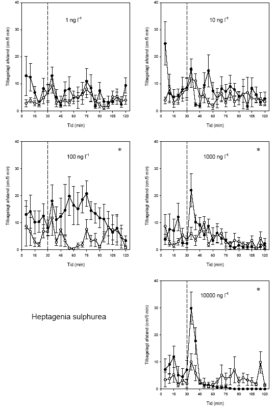Figur 3.9. Effekt af lambda-cyhalothrin på tilbagelagt afstand hos </em><em>Heptagenia sulphurea