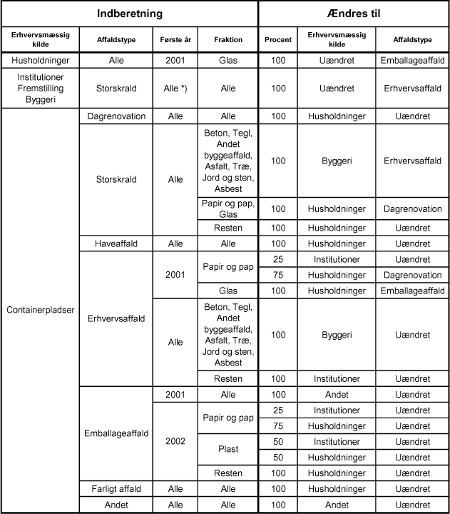 Bilag 2 Forudsætninger for fordelingen af affald fra container/omlastestationer