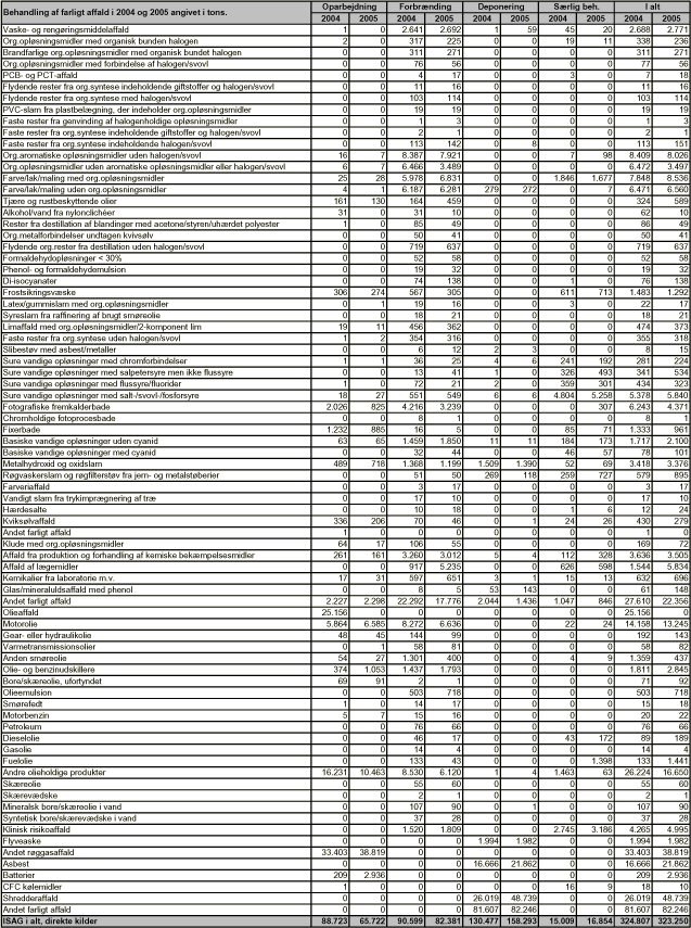 Bilag 4 Behandling af farligt affald