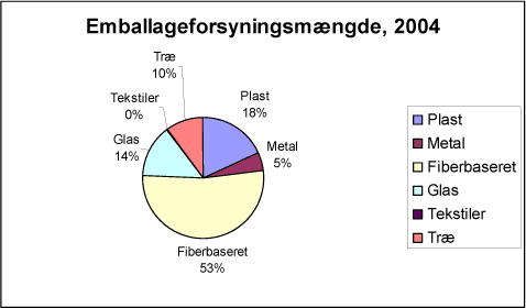 Figur 1: Emballageforsyningen i tons for 2004 fordelt på materialer