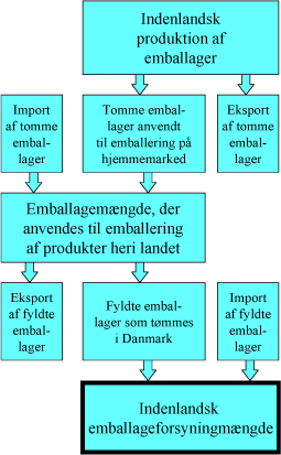 Figur 6: Struktur over metoden i emballageforsyningsopgørelsen
