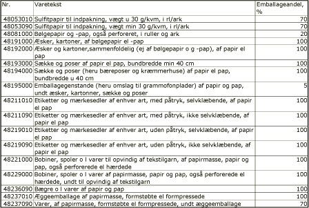 Figur 7: Varepositioner, som defineres som tomme papir- og papemballager