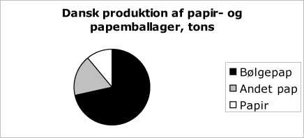 Figur 9: Fordelingen af den danske produktion af papir- og papemballager