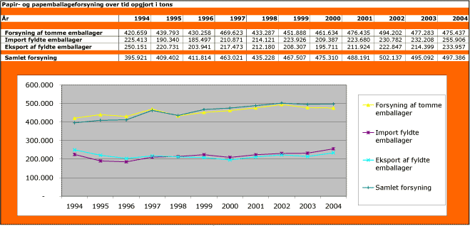 Figur 14: Papir- og emballageforsyningen 1994-2004