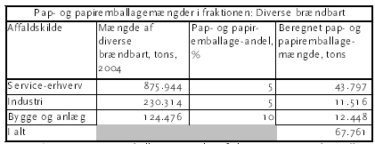 Figur 26: Papir- og papemballagemængder i fraktionen: Diverse brændbart. Kilde: Affaldsstatistik 2004