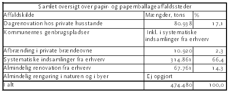 Figur 27: Samlede mængder papir- og papemballageaffald fordelt på affaldssteder. Kilde: Egen udvikling på basis af tidligere nævnte kilder