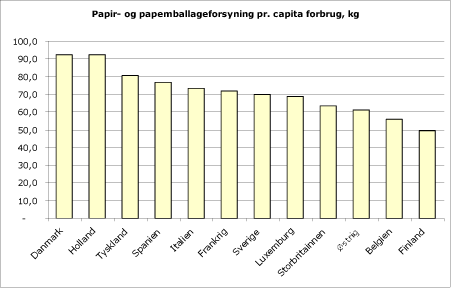 Figur 29: Papir- og papemballageforsyningsmængden i forskellige lande pr. capita