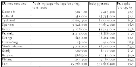 Figur 28: Papir- og papemballageforsyningsmængden i forskellige lande
