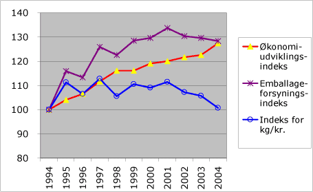 Figur 52: Sammenligning af udviklingen i emballageforsyningen og den økonomiske aktivitet: Kilde til data: Forrige figur