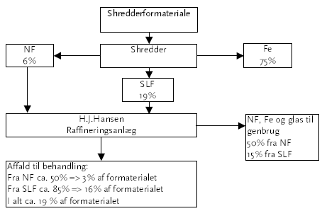 Fig. 3.1 Fremstilling af shredderaffald
