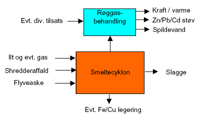 Fig. 6.5 Skematisk procesoversigt