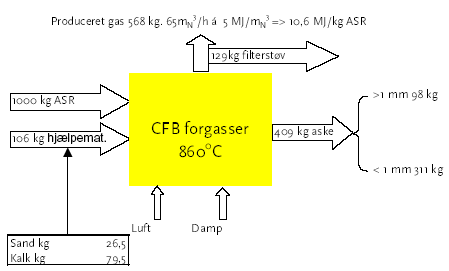 Fig. 7.2: masse-flow diagram for asr