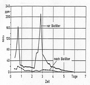 Effekt af biofilter på Ammoniakemission fra rensningsanlæg (Efter: /A.3/ Zeisig, H.-D. (1990): Biologische Abluftreinigung an kläanlagen. Verband Schweizerischer Abwasserfechleute.)