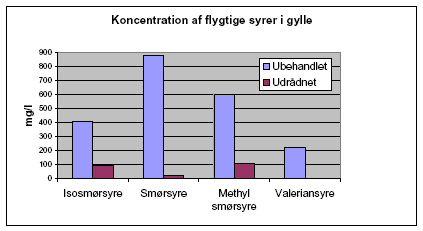 figur 1-1 Eksempler på flygtige syrer, der reduceres i biogasanlægget. Udarbejdet efter /1.5/