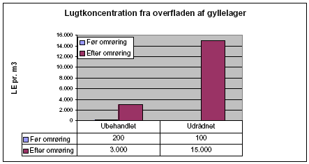 figur 1-2 Lugtkoncentration over rågylle med flydelag og udrådnet gylle, før og efter omrøring /1.5/