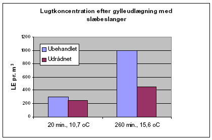 figur 1-3 Lugtkoncentration til forskellig tid og temperatur fra mark med slæbeslangeudlagt, udrådnet og ubehandlet gylle (Efter: /1.5/)