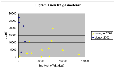 figur 1-4 Sammenhængen mellem motorstørrelse (indfyret effekt) og lugtemission. Data fra PSO-projekt 2002