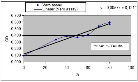Figur 6. Vero-celle assay til unders&oslash;gelse af effekten af sterilfiltrering. A: Datafilen viser OD (optical density) v&aelig;rdien ved 200 min fratrukket v&aelig;rdien ved tiden 0 min. Det r&oslash;de omr&aring;de indikerer fortyndinger hvor mere end 50% af cellerne er dr&aelig;bt af B. cereus F4433/73 toksin. B: Udregning af OD v&aelig;rdi svarende til 50% overlevelse af Vero-celler, som i denne plade blev beregnet til 0,406