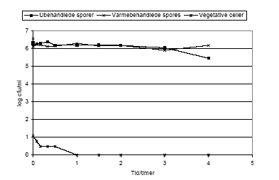 Figur 11. Stabilitet af sporer og vegetative celler af B. cereus F4433/73 i simuleret mavev&aelig;ske ved pH 1.5.