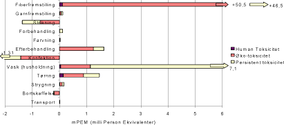 Figur 1.5 Toksikologiske miljøeffektpotentialer pr. funktionel enhed