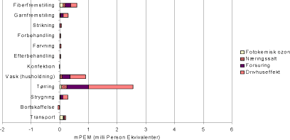 Figur 1.6 Energirelaterede miljøeffekter pr. funktionel enhed