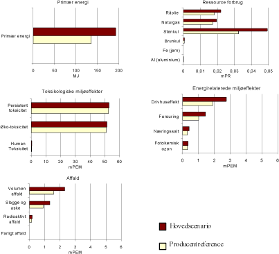 Figur 1.8 Hovedscenariet sammenholdt med producentreferencen