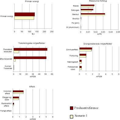 Figur 1.9 Resultatet af scenario 1 – Markant effekt på kemikalierelaterede miljøeffekter 