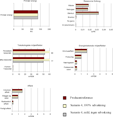 Figur 1.12 Resultat af scenario 4 