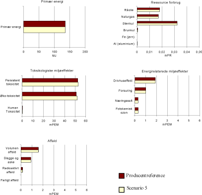 Figur 1.13 Resultat af scenario 5 – mindre ændringer i toksikologiske miljøeffekter