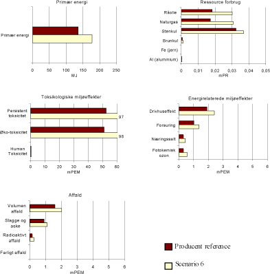 Figur 1.14 Resultat af scenario 6 – Forøgelse af alle kategorier